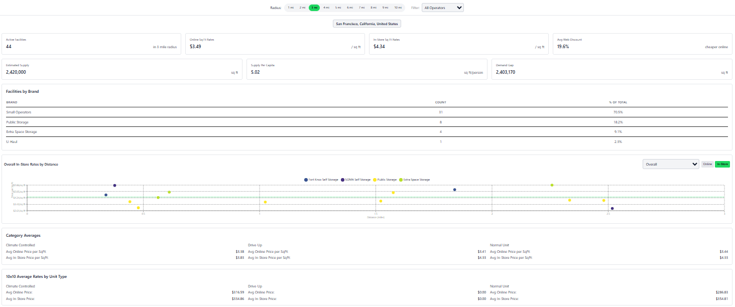 Self-storage market report with average unit rates and market analysis overlays